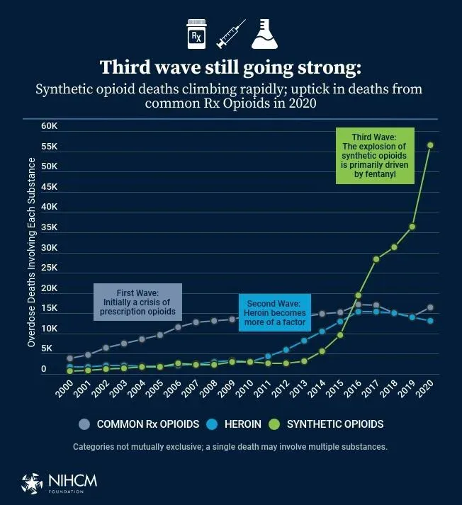 third wave of opioid epidemic chart